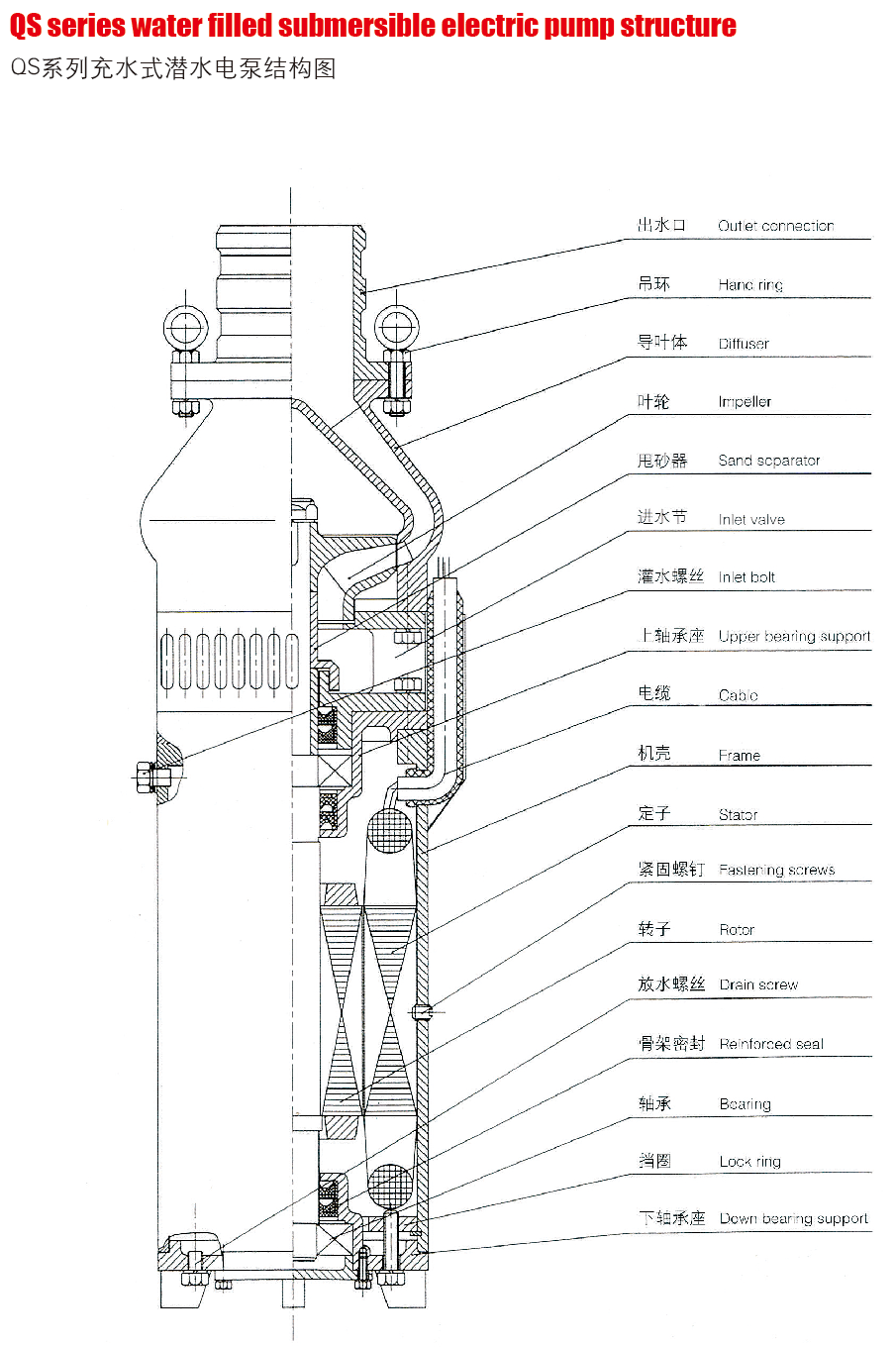 Qs系列充水式潛水電泵結(jié)構(gòu)圖